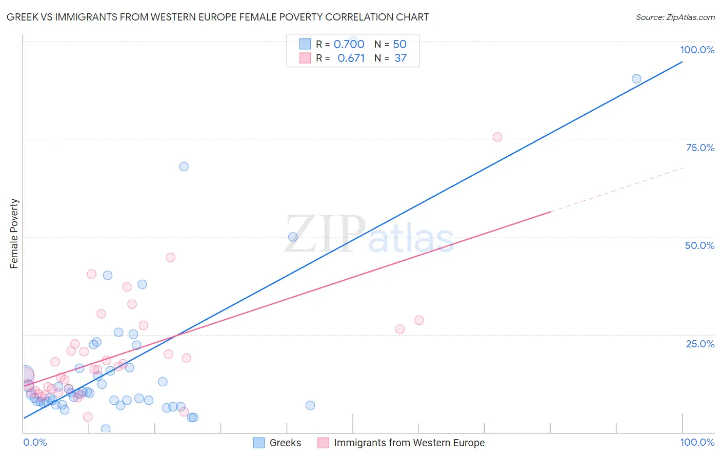 Greek vs Immigrants from Western Europe Female Poverty