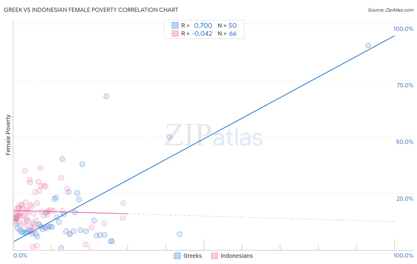 Greek vs Indonesian Female Poverty