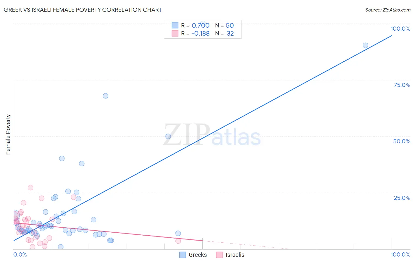 Greek vs Israeli Female Poverty