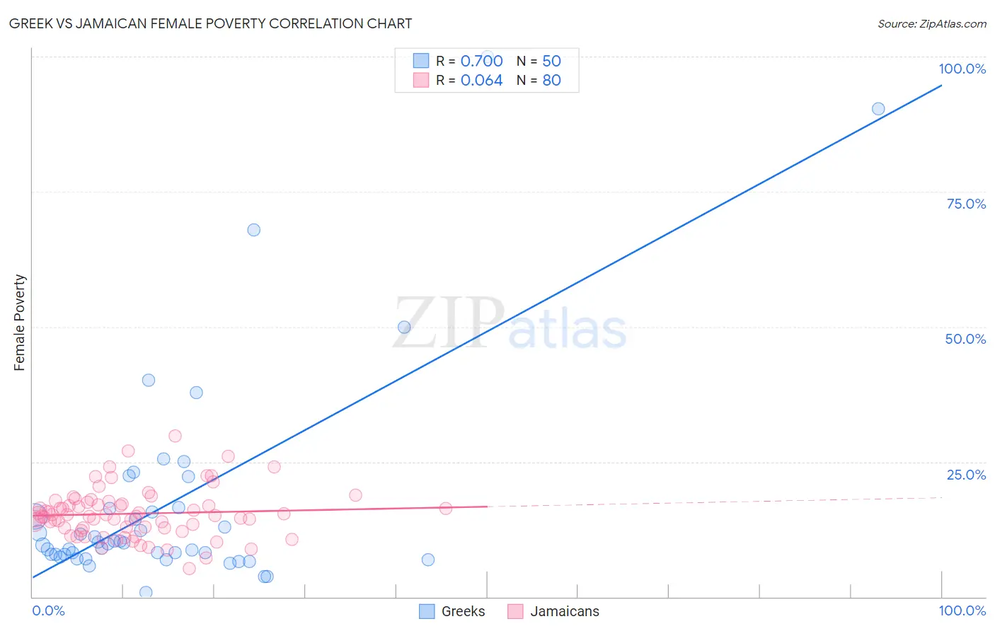 Greek vs Jamaican Female Poverty