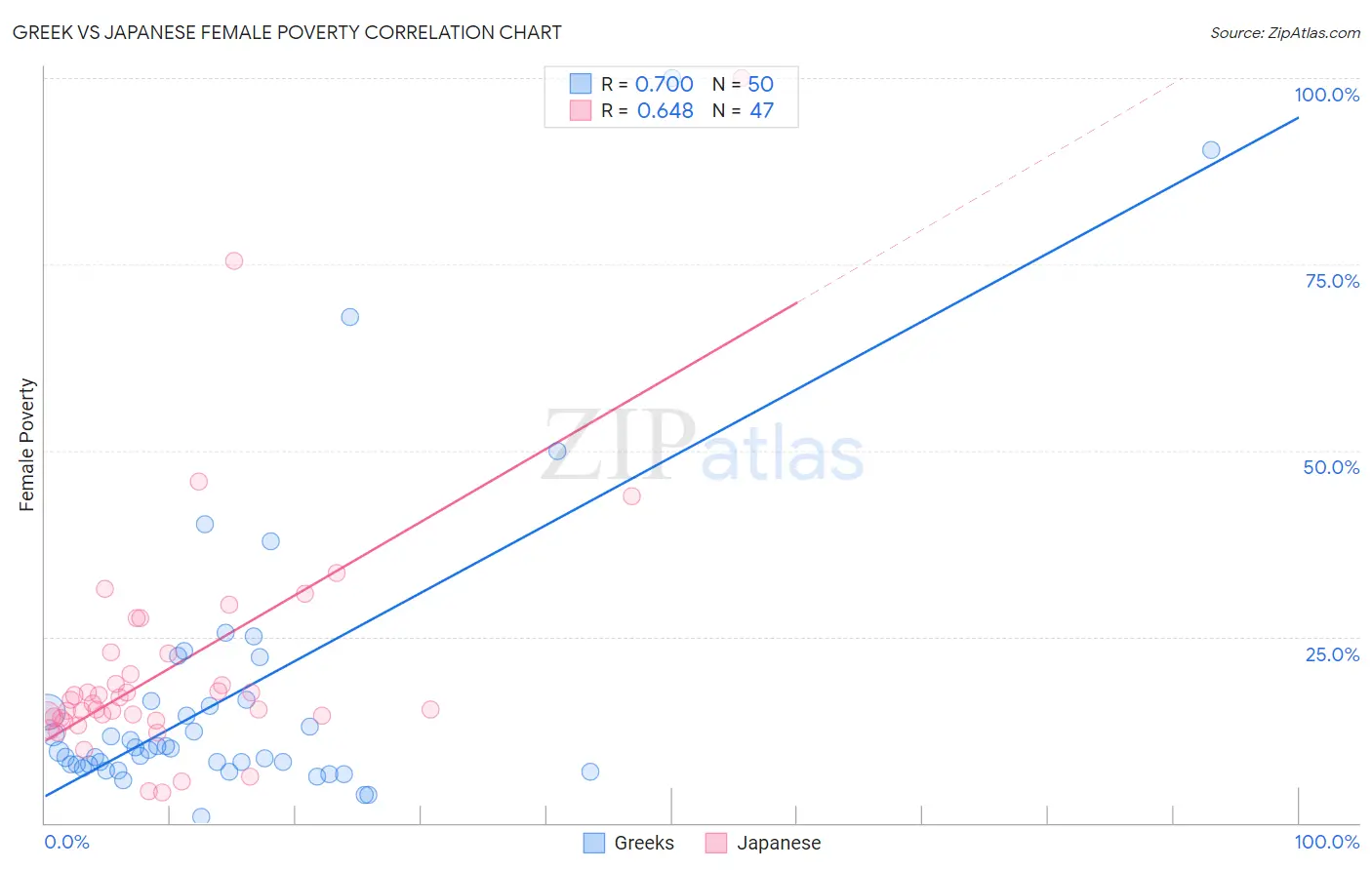 Greek vs Japanese Female Poverty