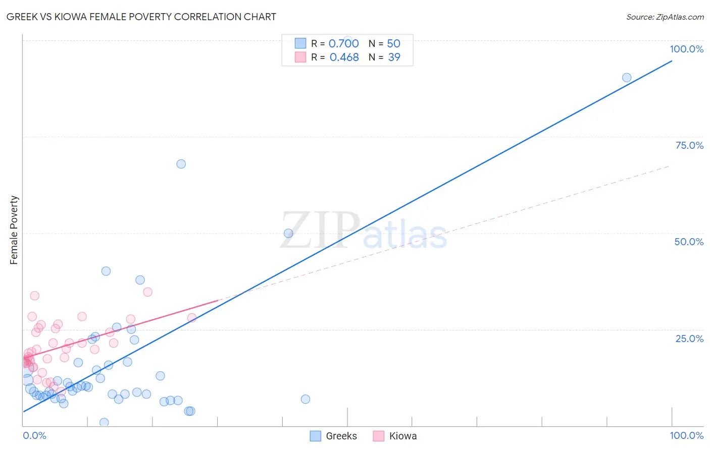 Greek vs Kiowa Female Poverty