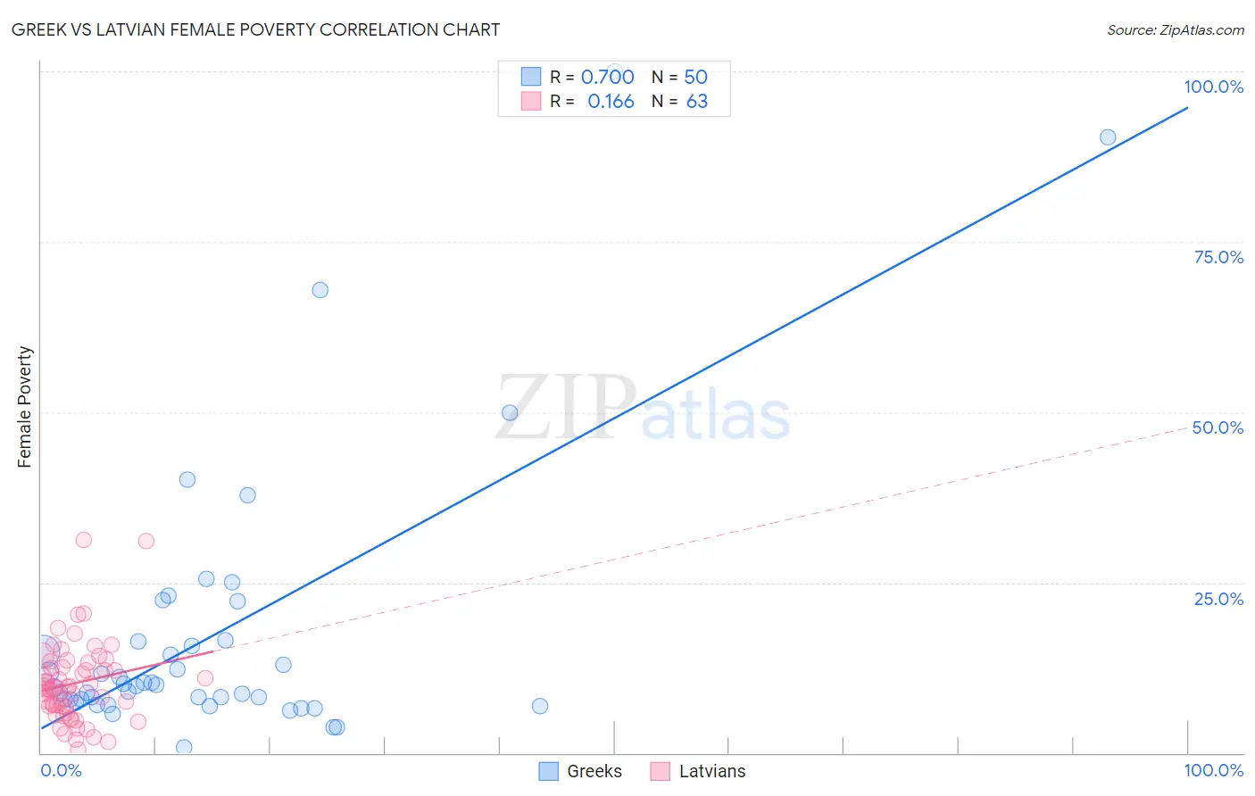 Greek vs Latvian Female Poverty