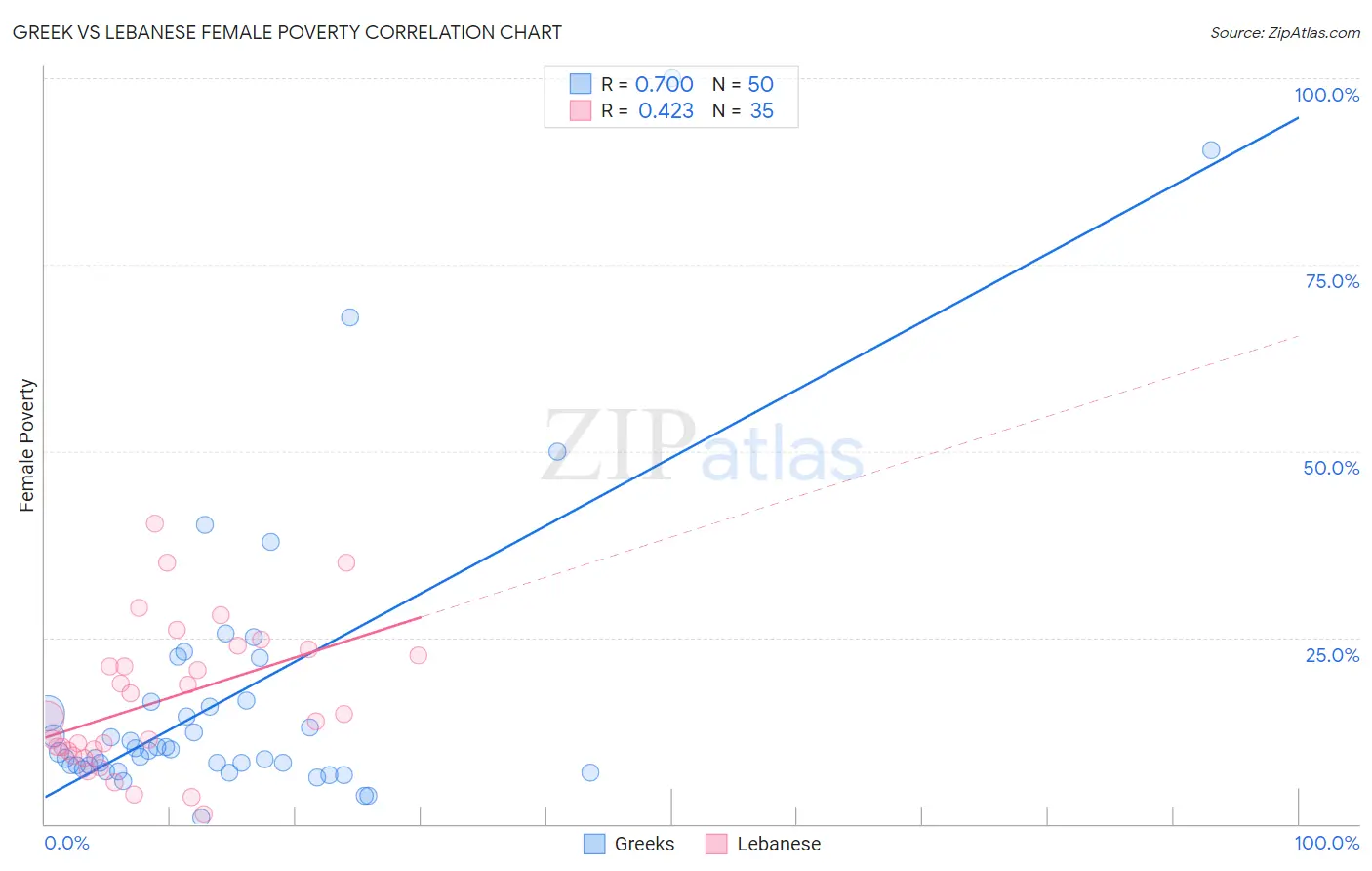 Greek vs Lebanese Female Poverty