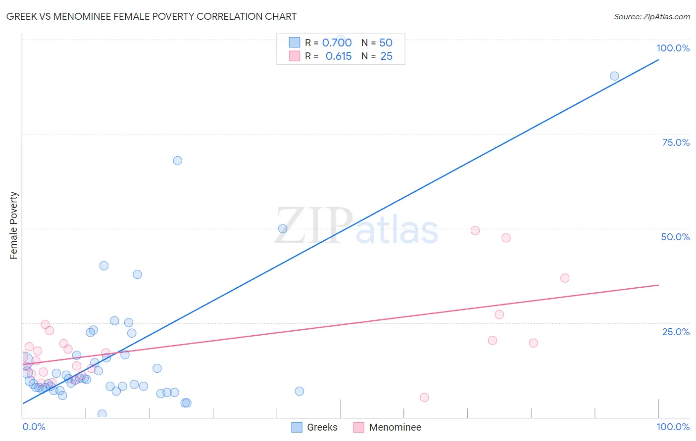 Greek vs Menominee Female Poverty