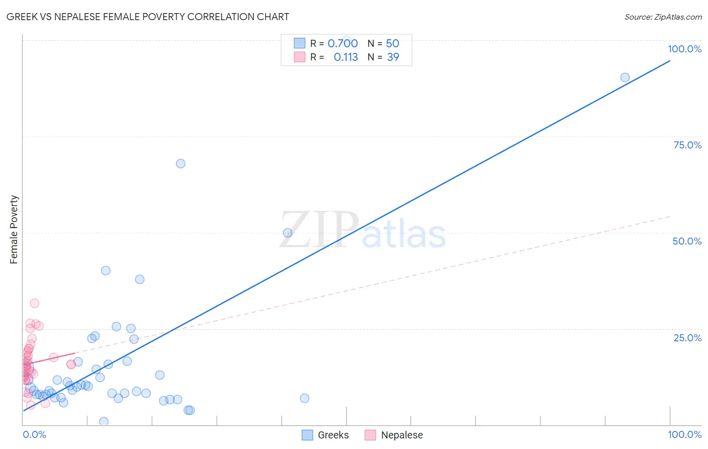 Greek vs Nepalese Female Poverty