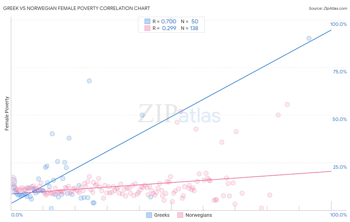 Greek vs Norwegian Female Poverty