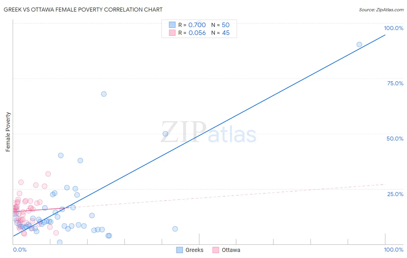 Greek vs Ottawa Female Poverty