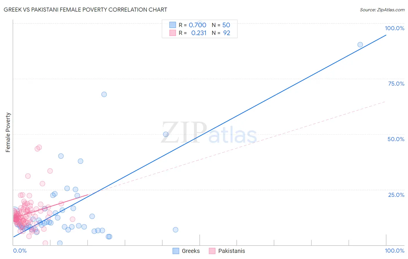 Greek vs Pakistani Female Poverty