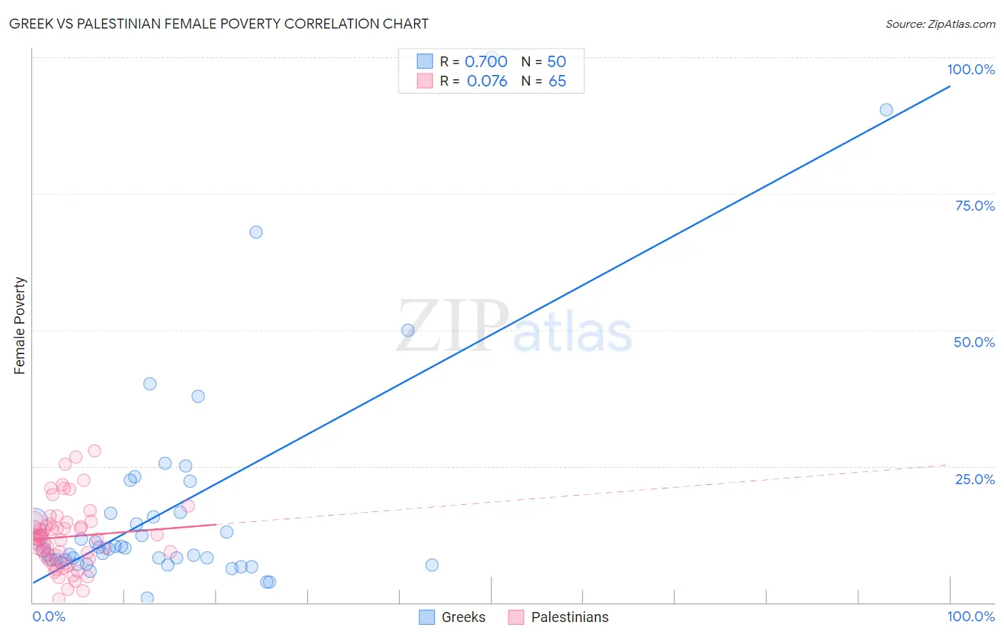 Greek vs Palestinian Female Poverty