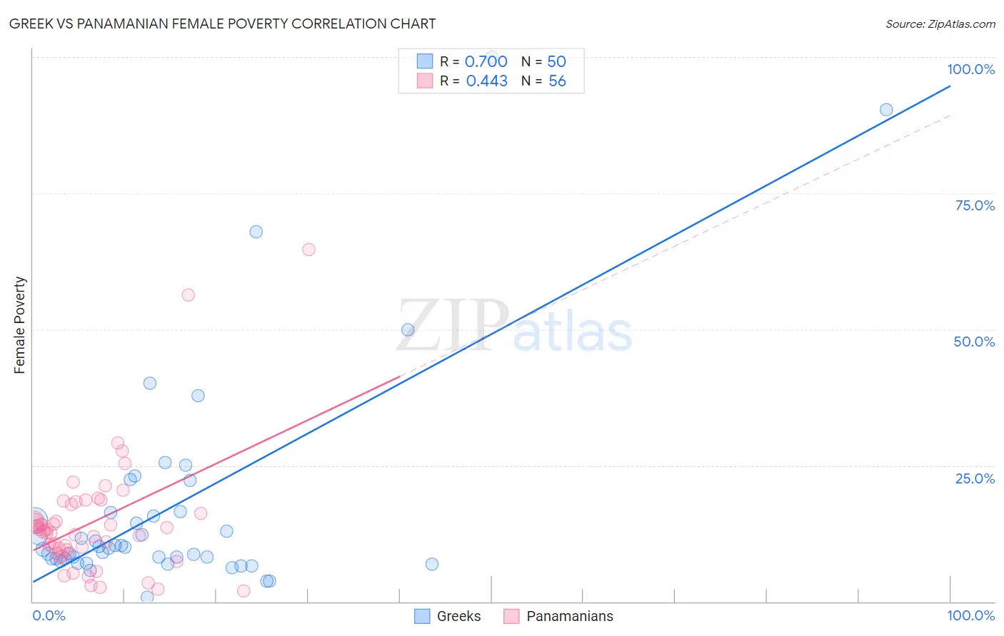 Greek vs Panamanian Female Poverty