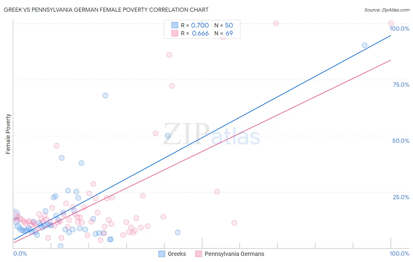 Greek vs Pennsylvania German Female Poverty