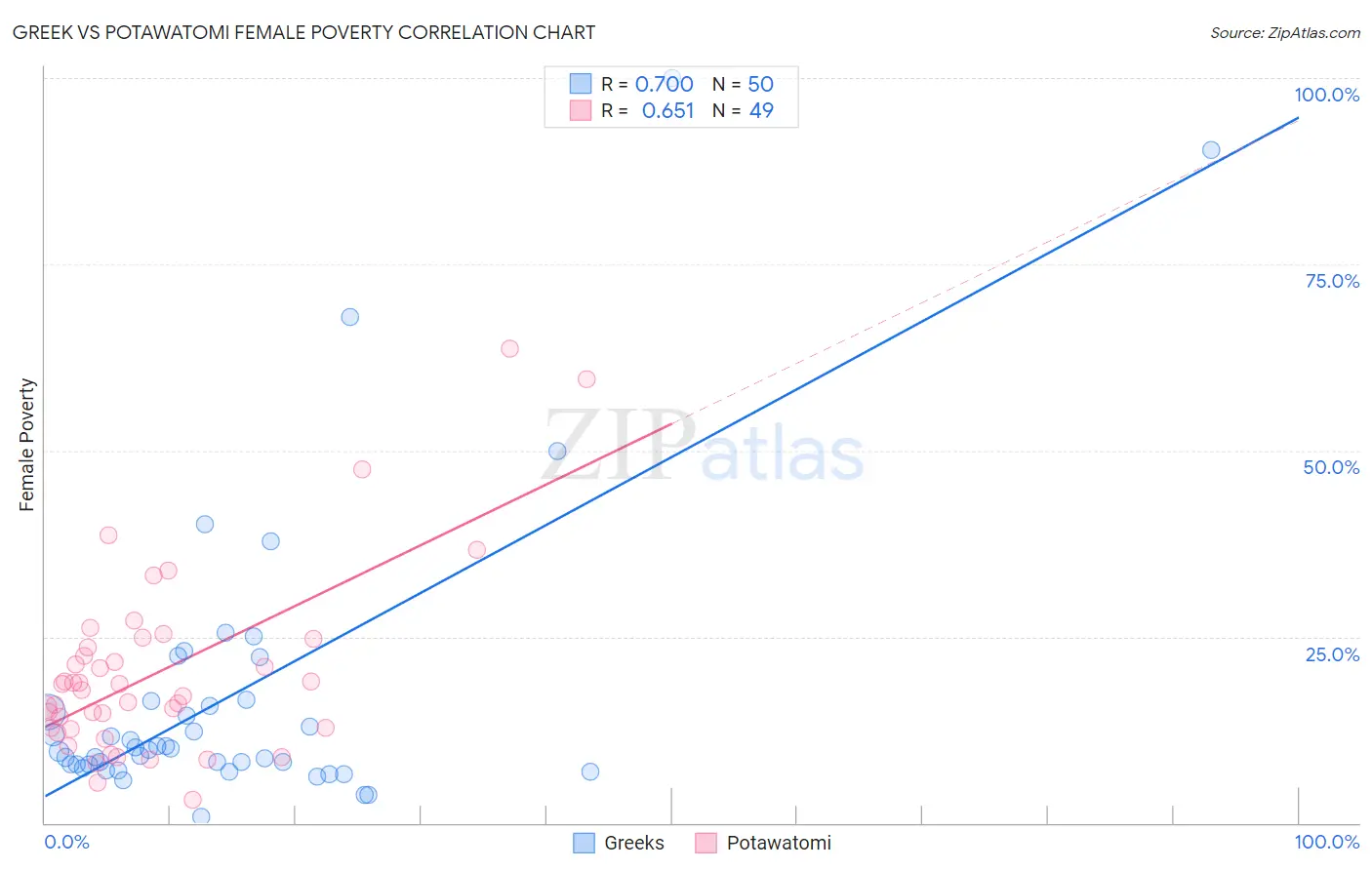 Greek vs Potawatomi Female Poverty