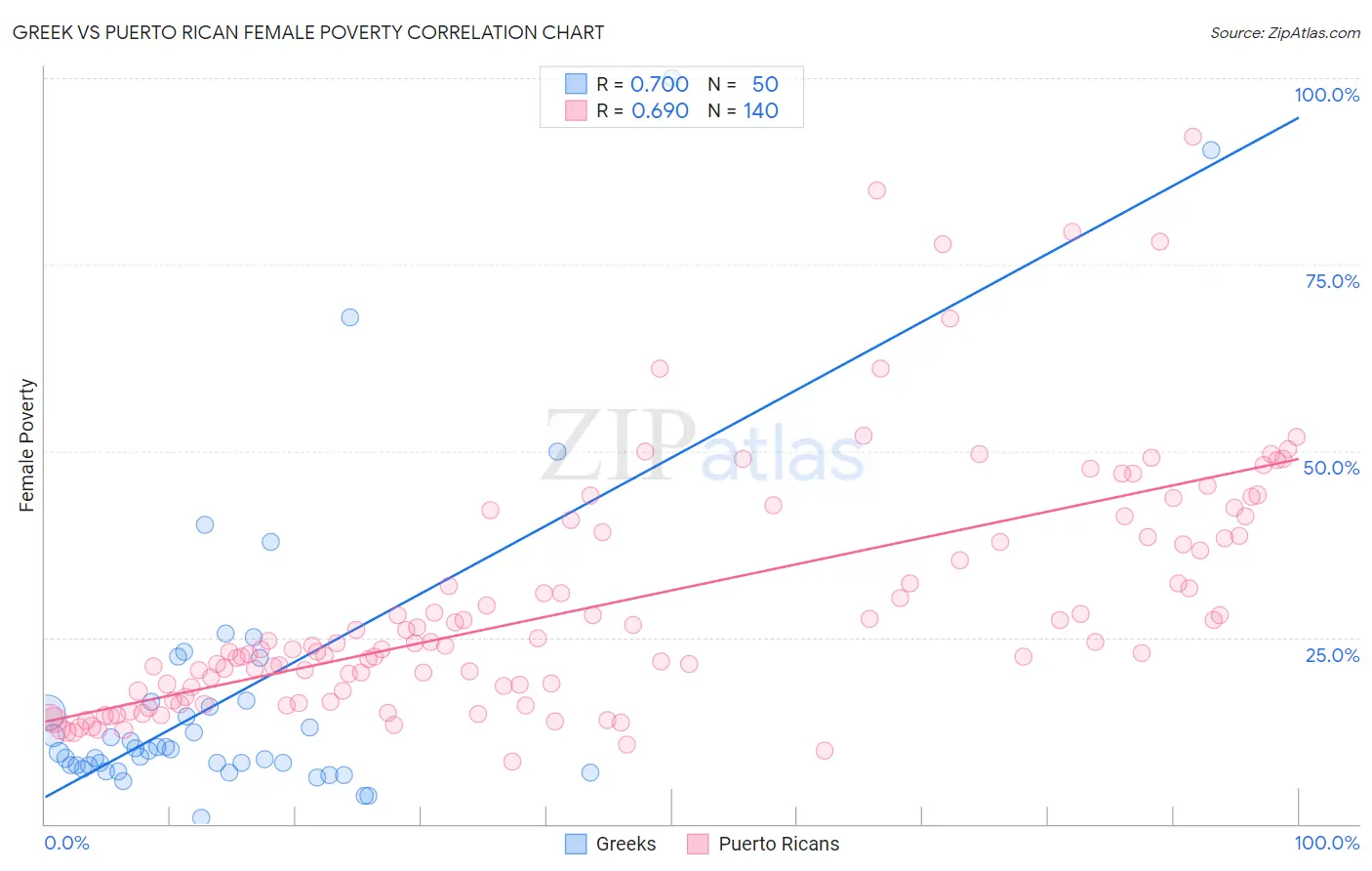 Greek vs Puerto Rican Female Poverty