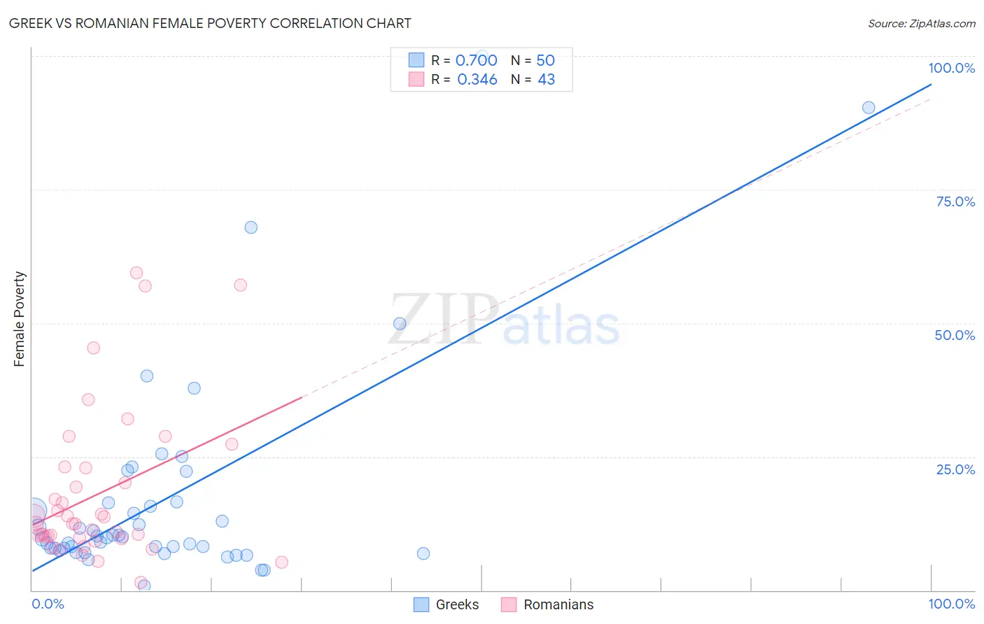 Greek vs Romanian Female Poverty