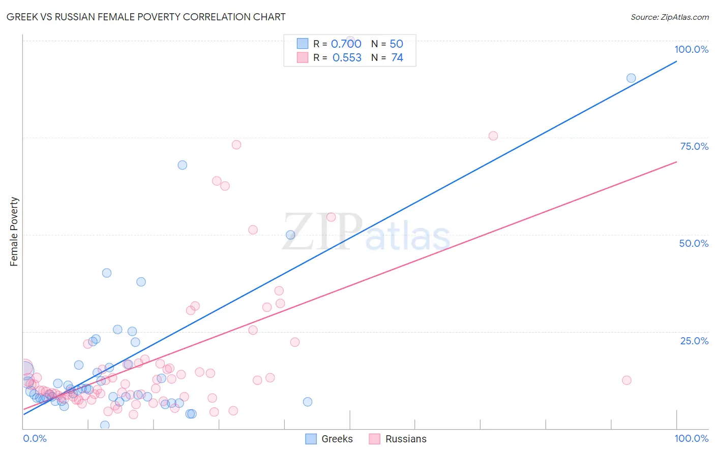 Greek vs Russian Female Poverty