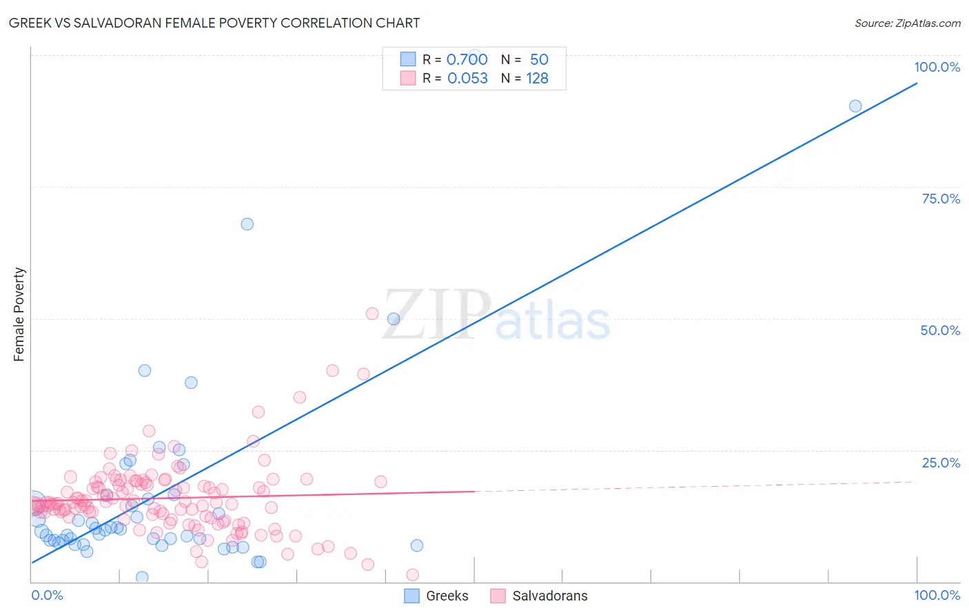 Greek vs Salvadoran Female Poverty