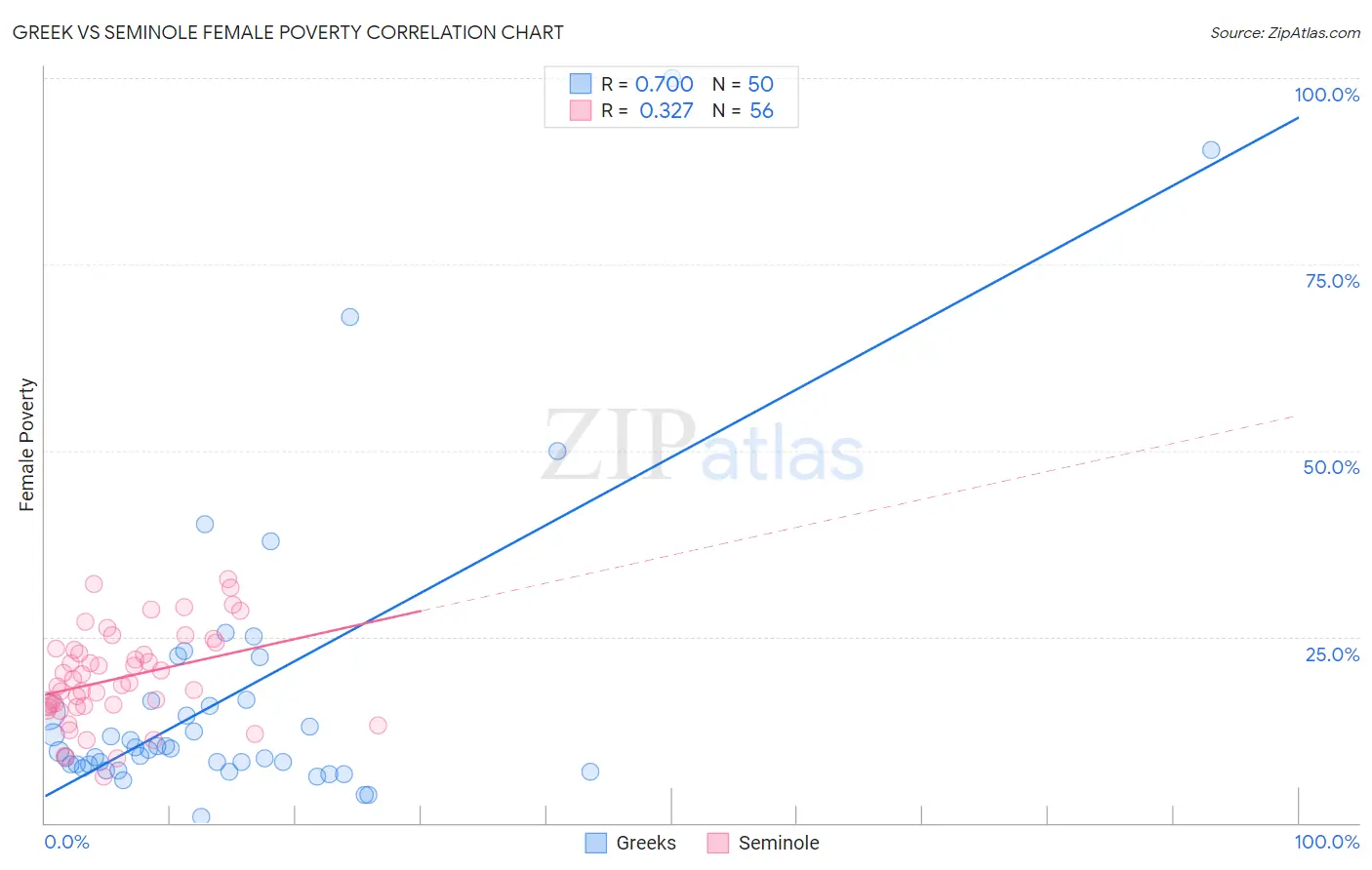 Greek vs Seminole Female Poverty