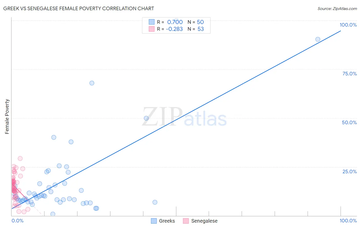 Greek vs Senegalese Female Poverty