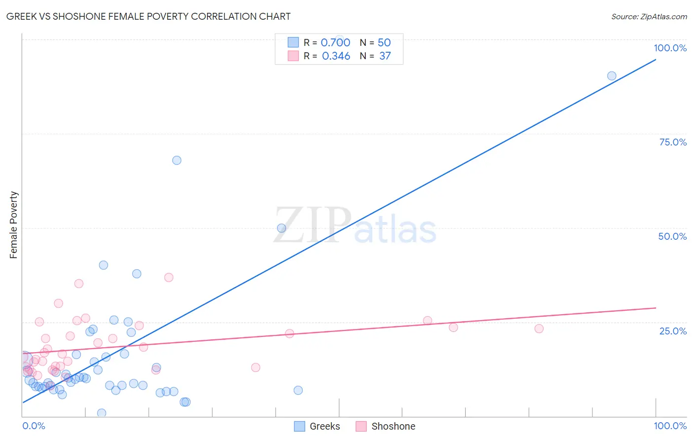 Greek vs Shoshone Female Poverty