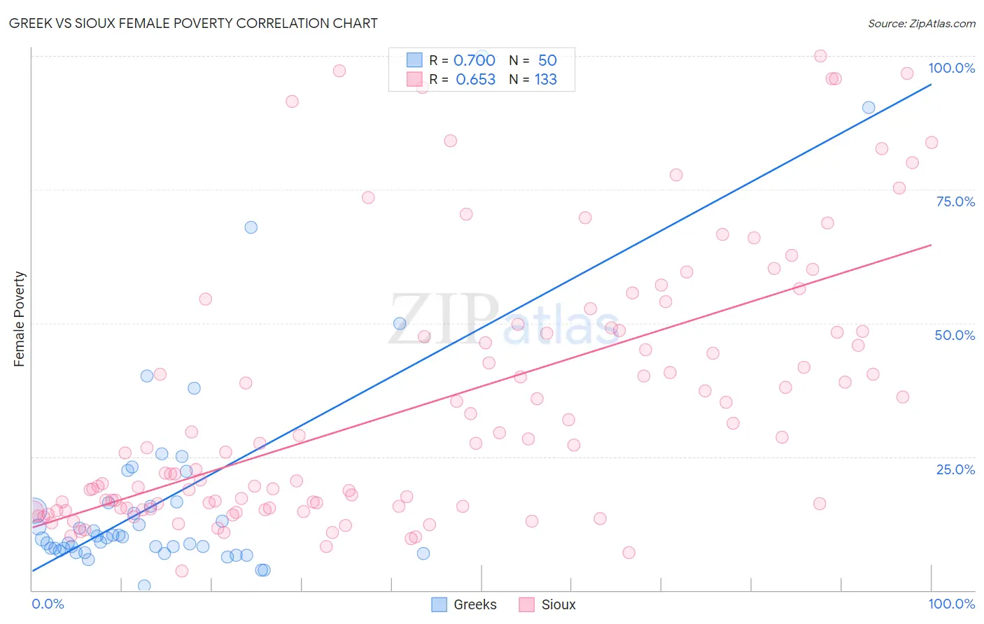 Greek vs Sioux Female Poverty