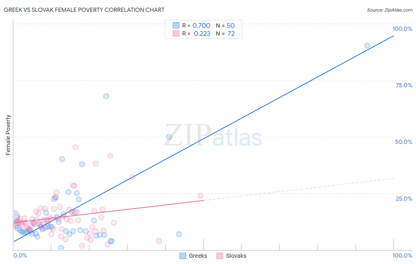 Greek vs Slovak Female Poverty