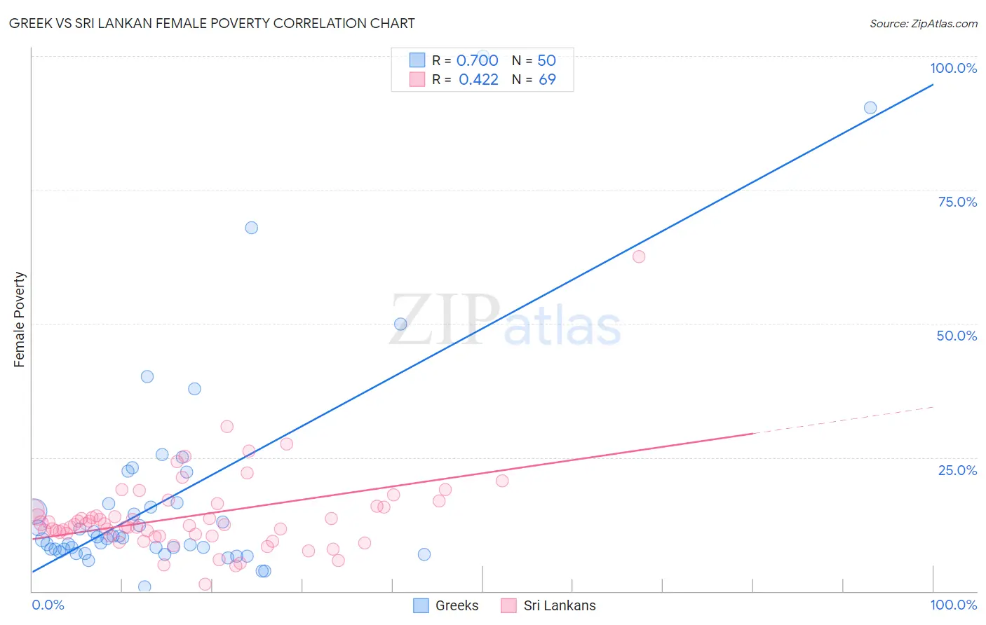 Greek vs Sri Lankan Female Poverty