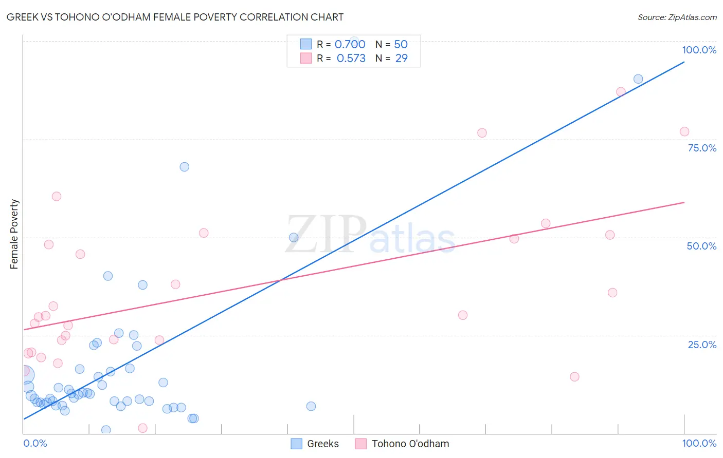 Greek vs Tohono O'odham Female Poverty