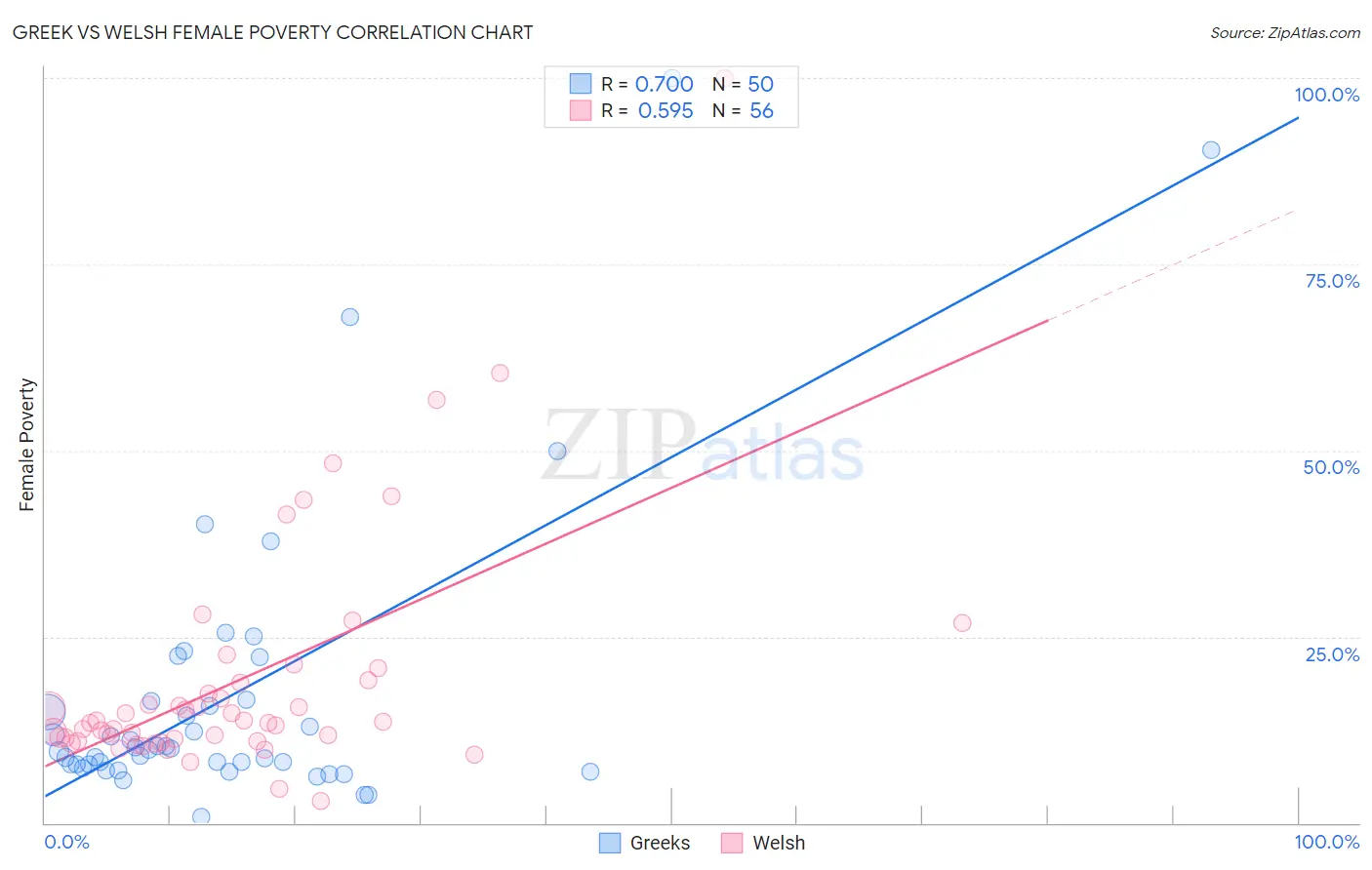 Greek vs Welsh Female Poverty