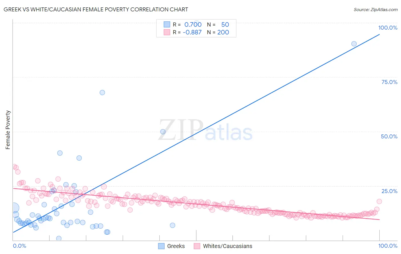 Greek vs White/Caucasian Female Poverty