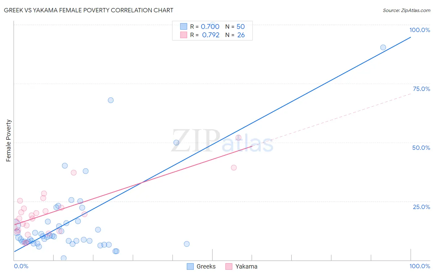 Greek vs Yakama Female Poverty