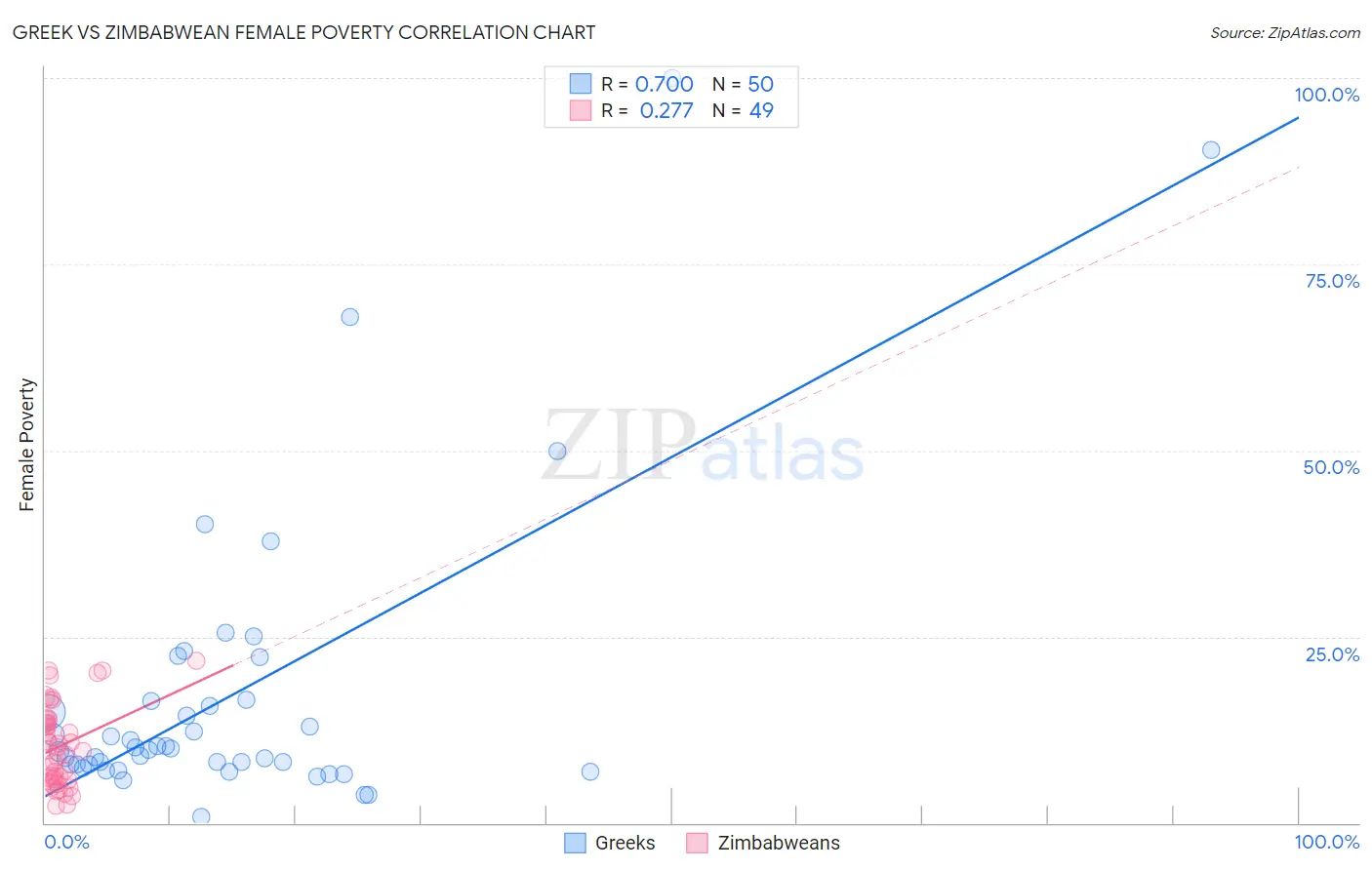 Greek vs Zimbabwean Female Poverty