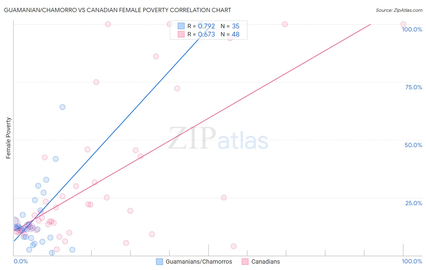 Guamanian/Chamorro vs Canadian Female Poverty