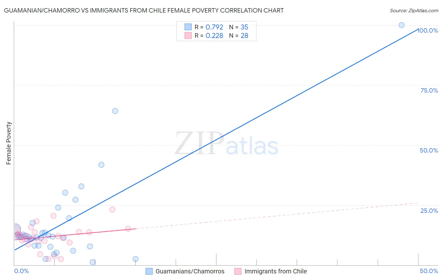 Guamanian/Chamorro vs Immigrants from Chile Female Poverty