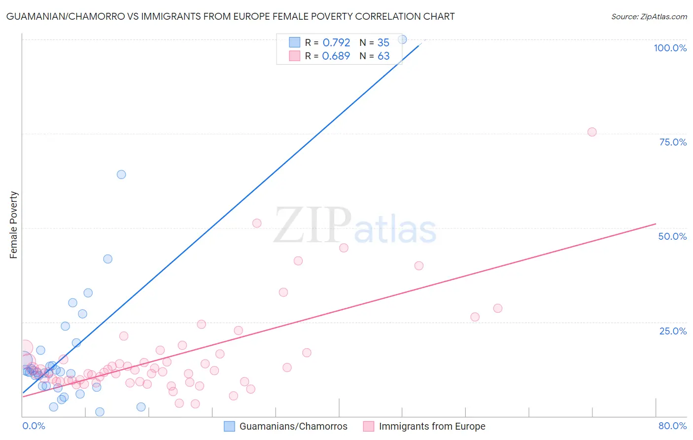 Guamanian/Chamorro vs Immigrants from Europe Female Poverty