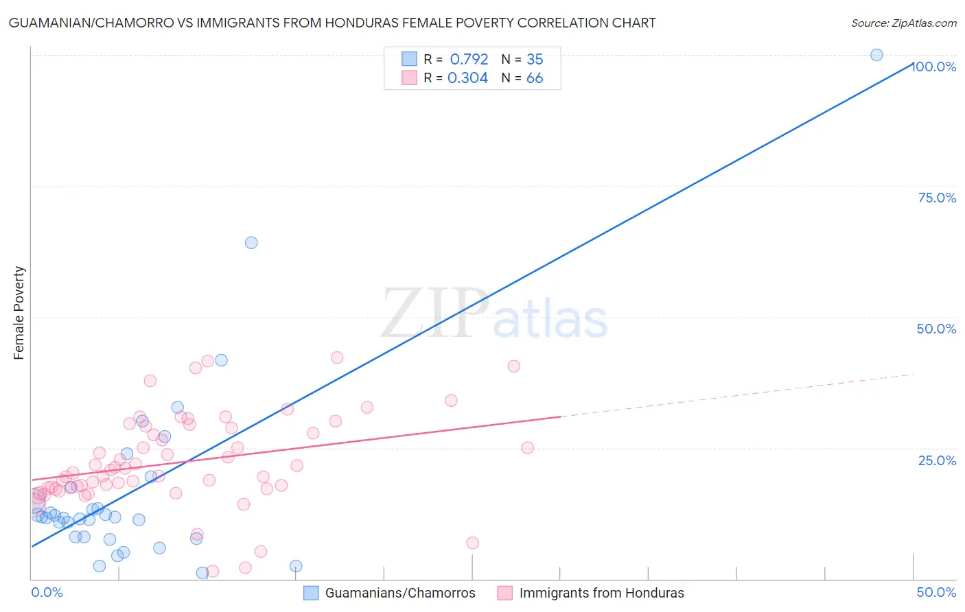 Guamanian/Chamorro vs Immigrants from Honduras Female Poverty