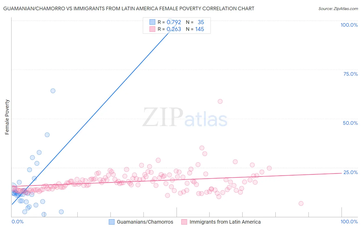 Guamanian/Chamorro vs Immigrants from Latin America Female Poverty