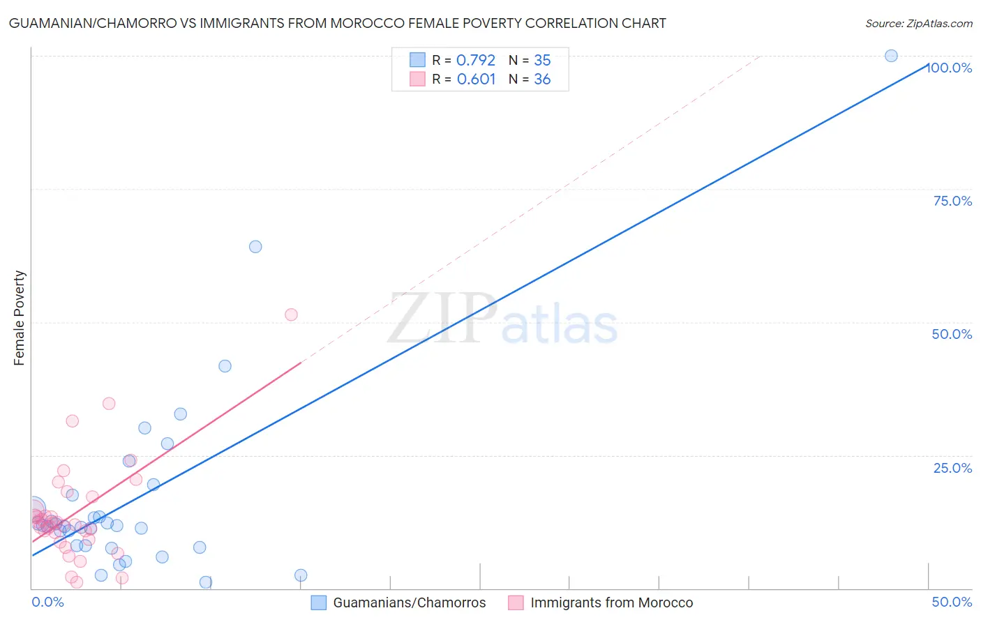 Guamanian/Chamorro vs Immigrants from Morocco Female Poverty