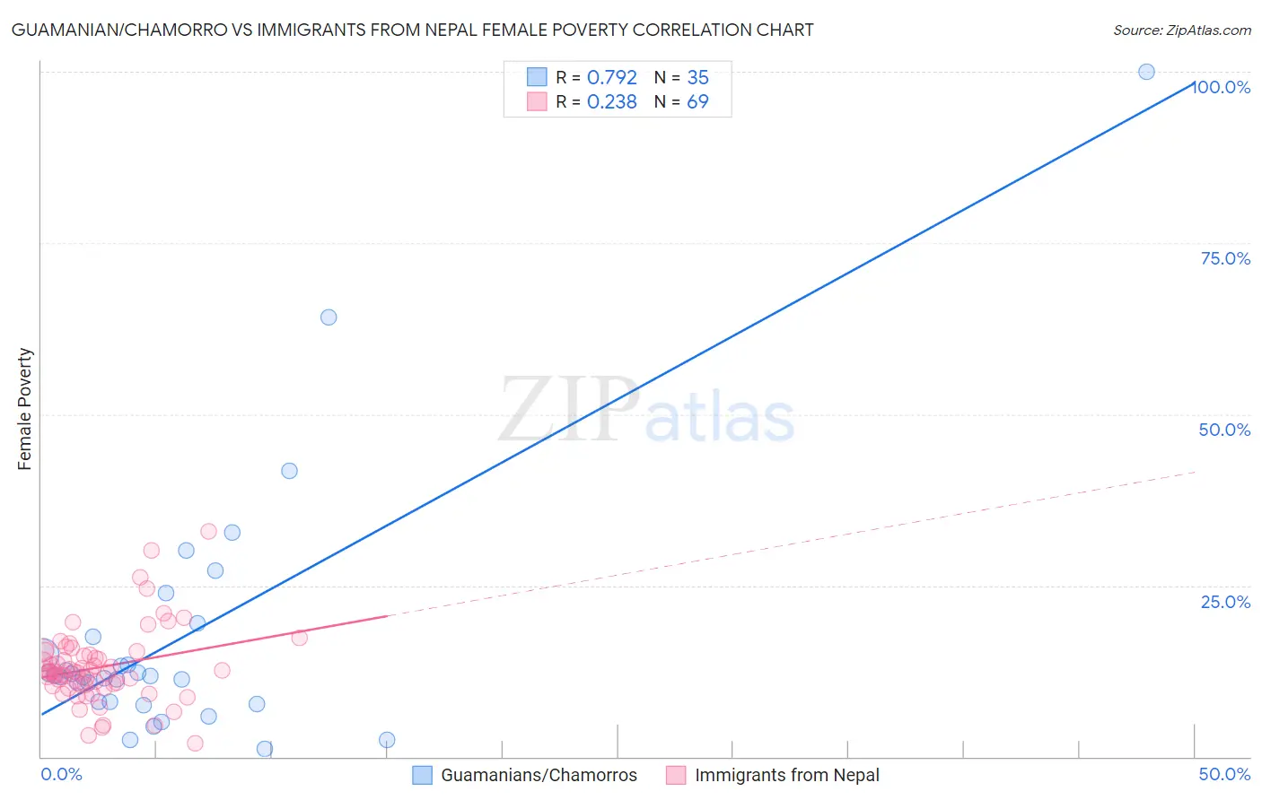 Guamanian/Chamorro vs Immigrants from Nepal Female Poverty