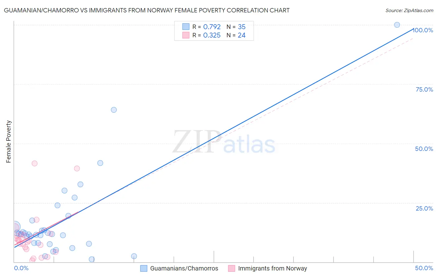 Guamanian/Chamorro vs Immigrants from Norway Female Poverty