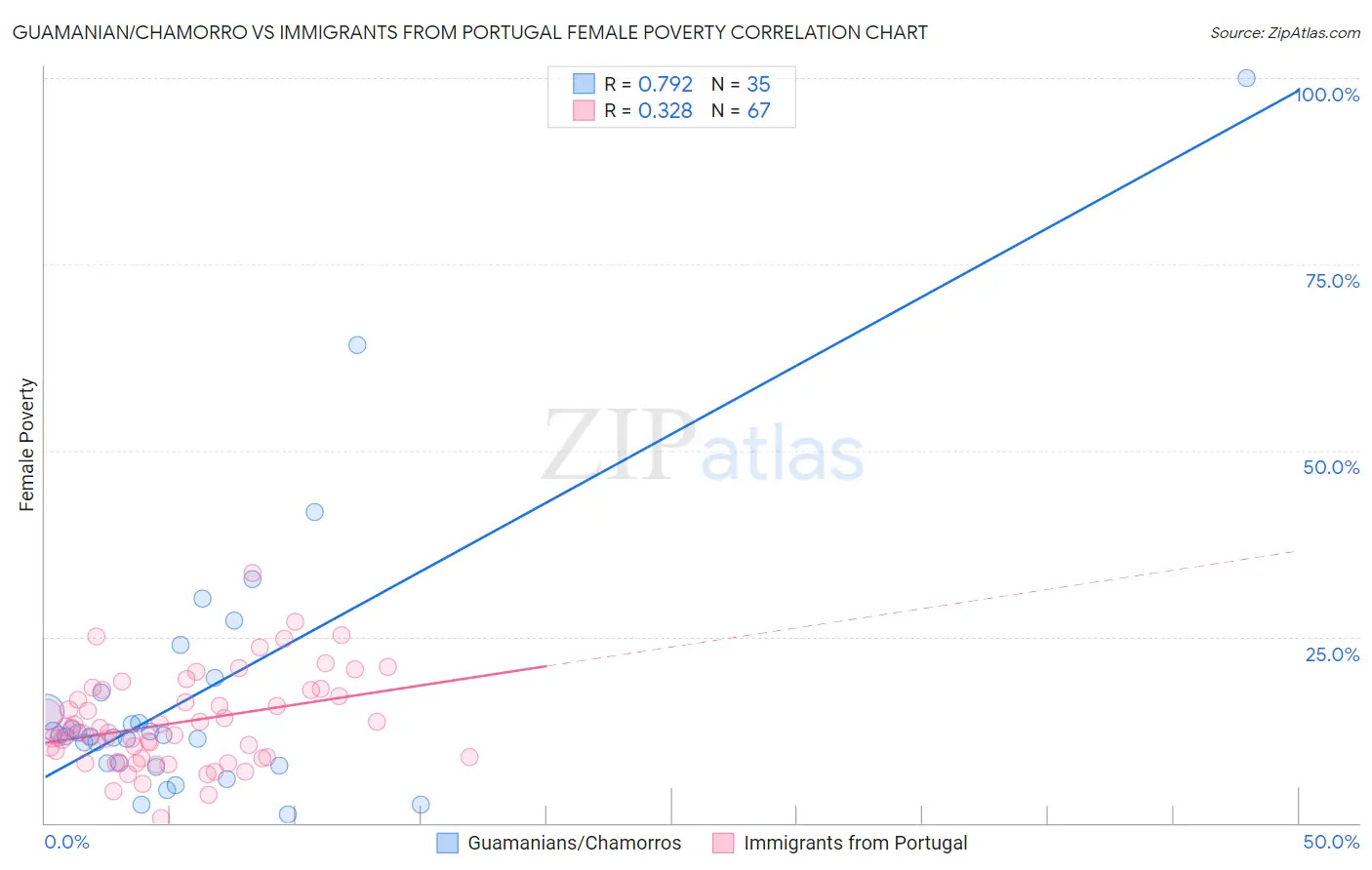 Guamanian/Chamorro vs Immigrants from Portugal Female Poverty