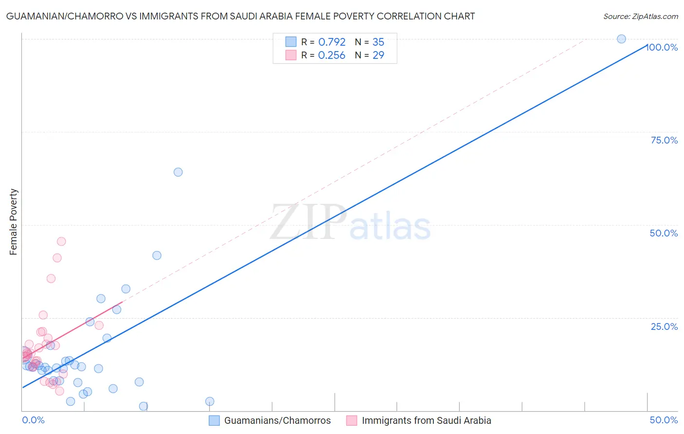 Guamanian/Chamorro vs Immigrants from Saudi Arabia Female Poverty