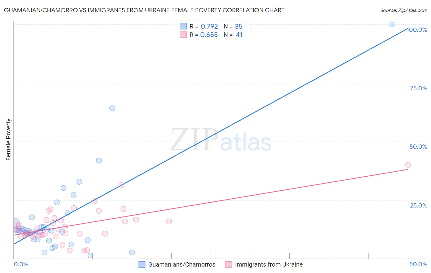 Guamanian/Chamorro vs Immigrants from Ukraine Female Poverty