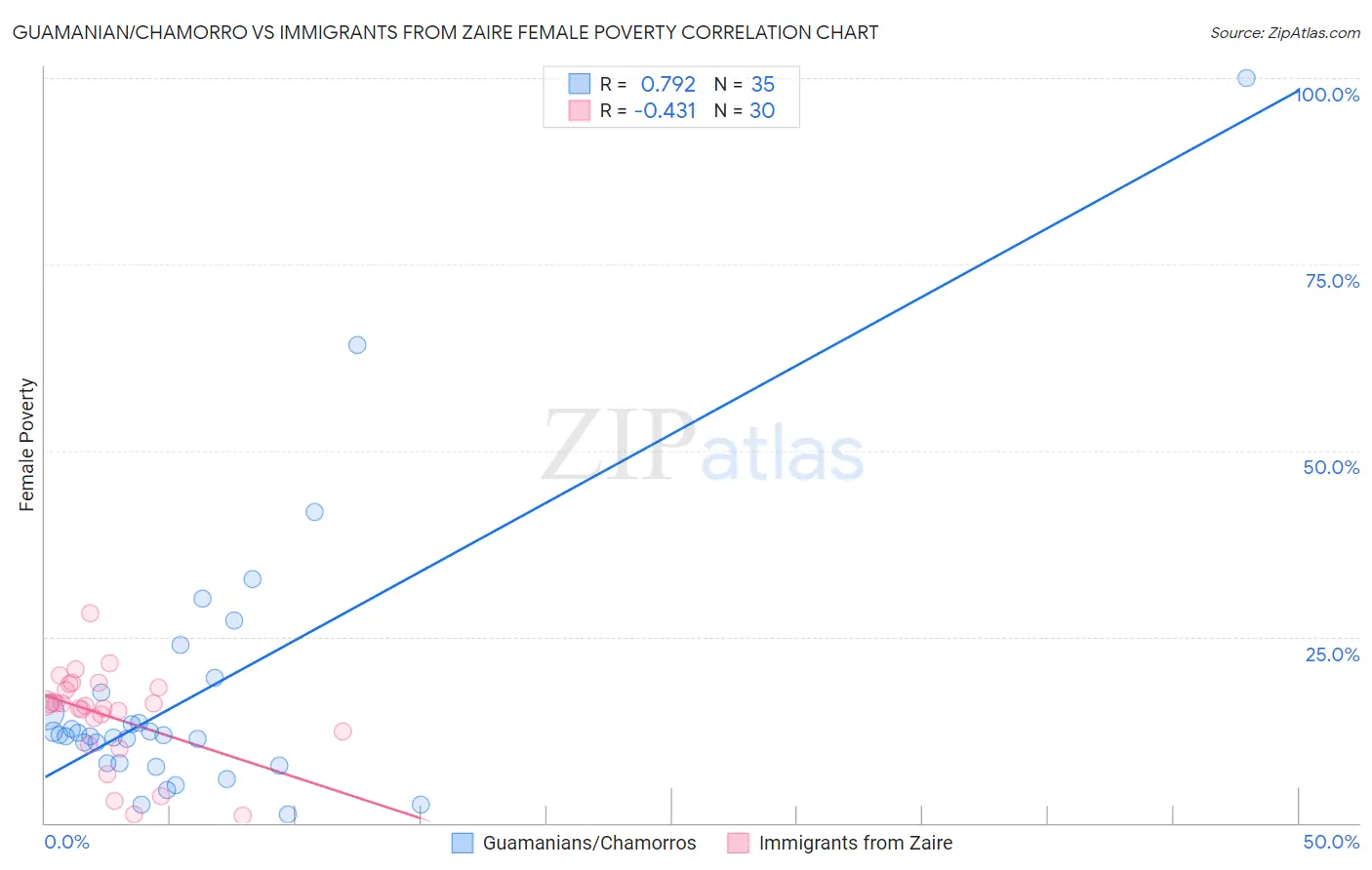 Guamanian/Chamorro vs Immigrants from Zaire Female Poverty