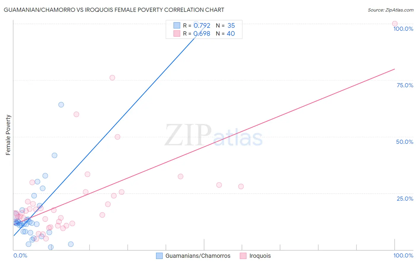 Guamanian/Chamorro vs Iroquois Female Poverty