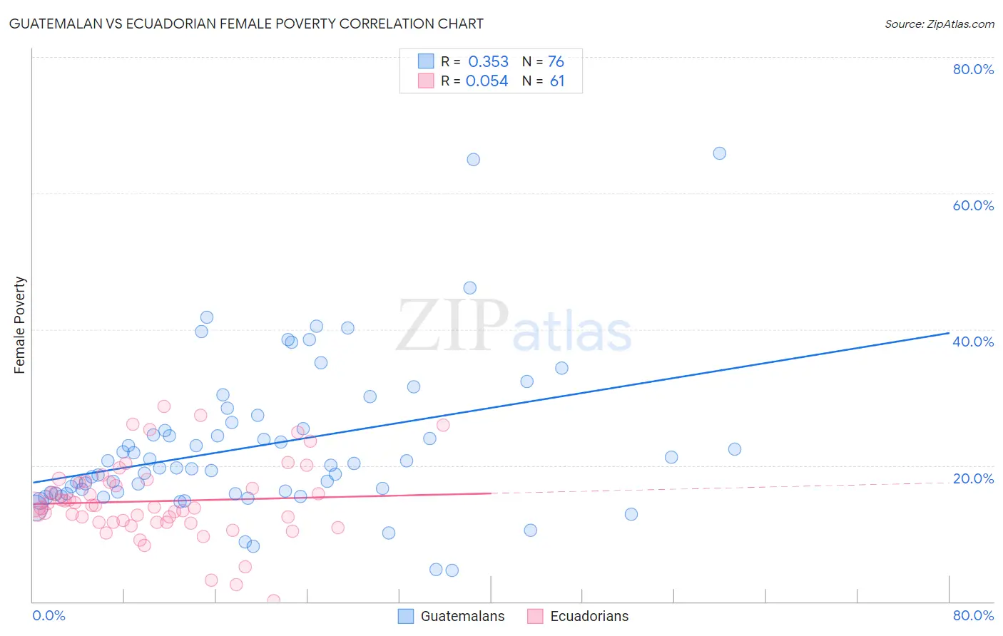 Guatemalan vs Ecuadorian Female Poverty