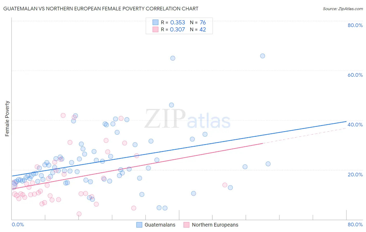 Guatemalan vs Northern European Female Poverty