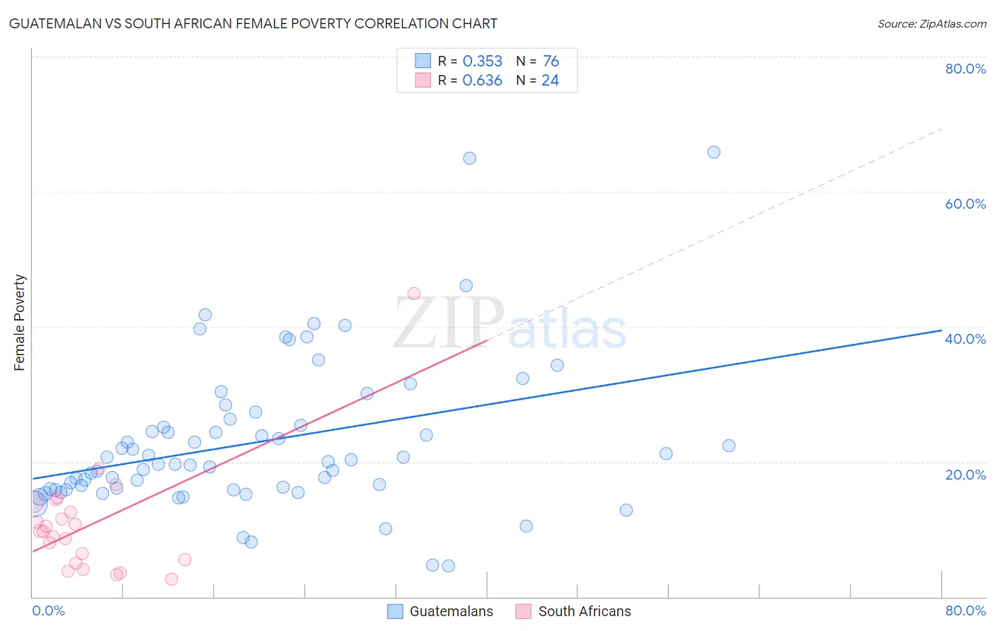 Guatemalan vs South African Female Poverty