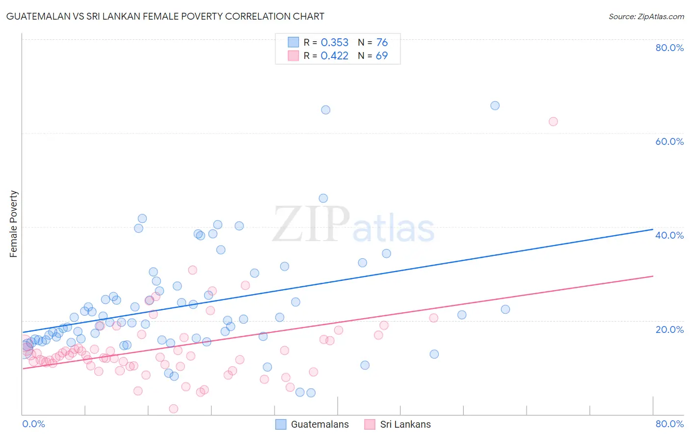 Guatemalan vs Sri Lankan Female Poverty