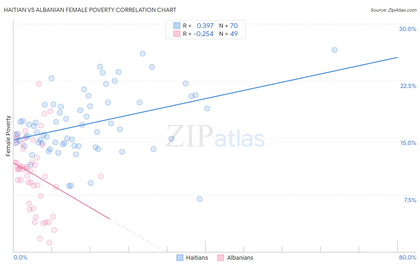 Haitian vs Albanian Female Poverty